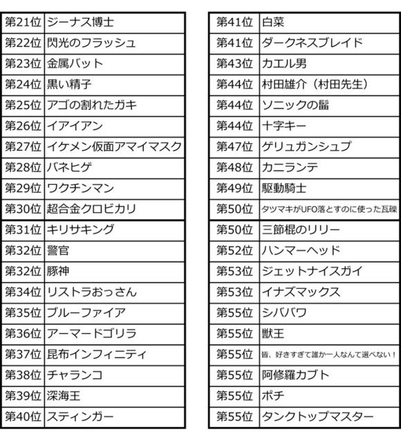 《一拳超人》第三次人气投票第2页